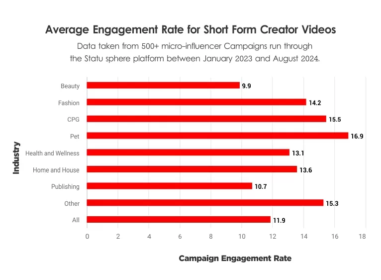 Influencer Marketing Instagram Statistics