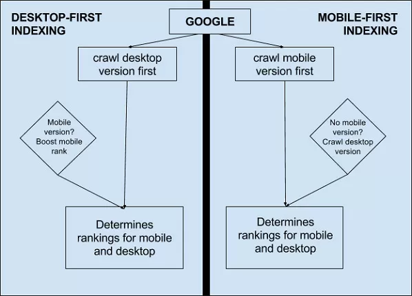 Understanding the mobile-first index