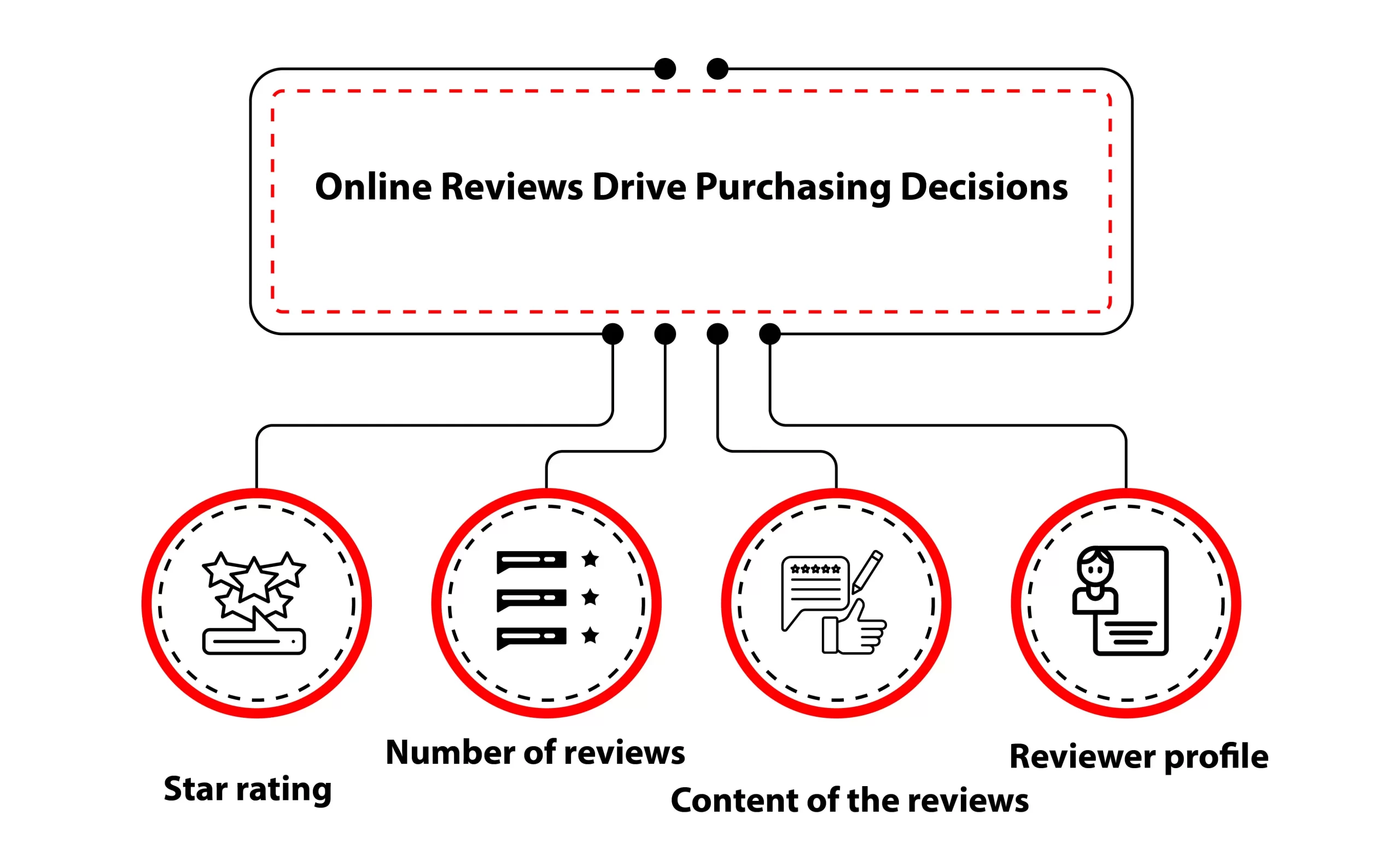 How Online Reviews Drive Purchasing Decisions