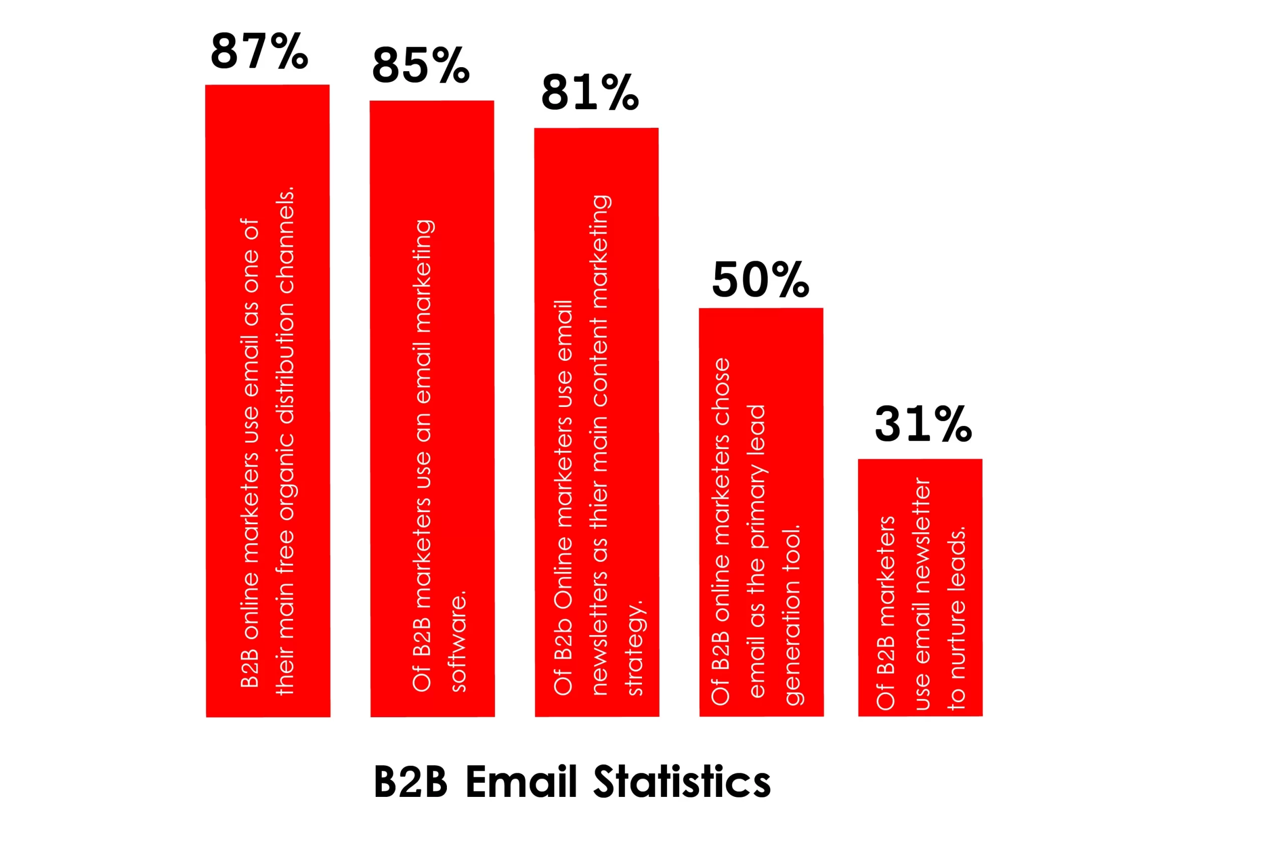 B2B Email Statistics