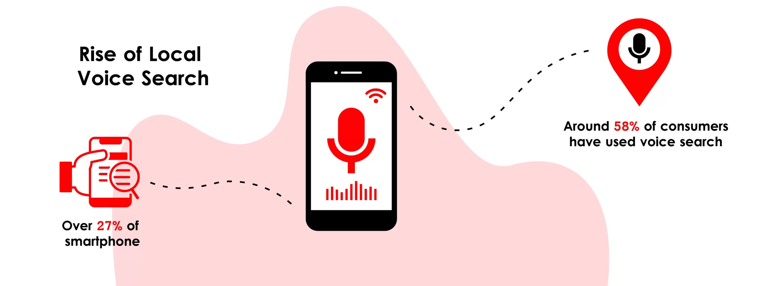 Statistics on the Rise of Local Voice Search