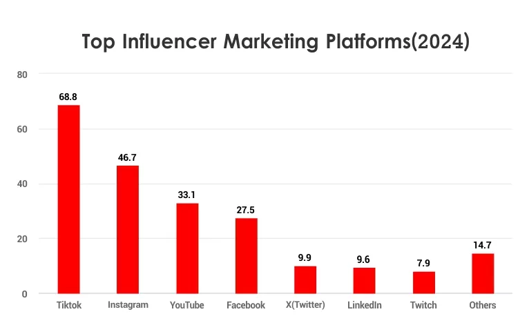 Influencer Marketing Advertising Statistics
