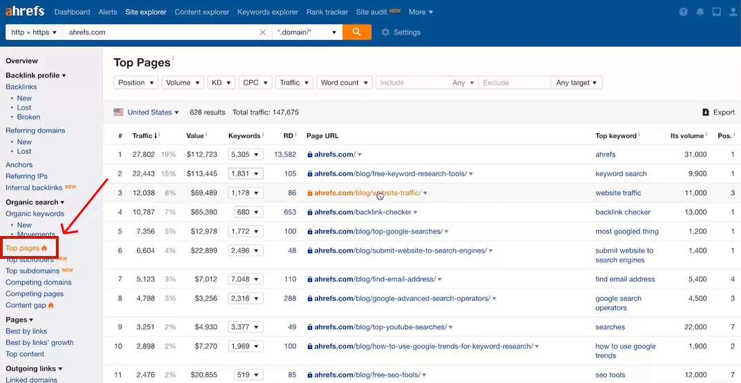 Identify your best-performing pages and content gaps