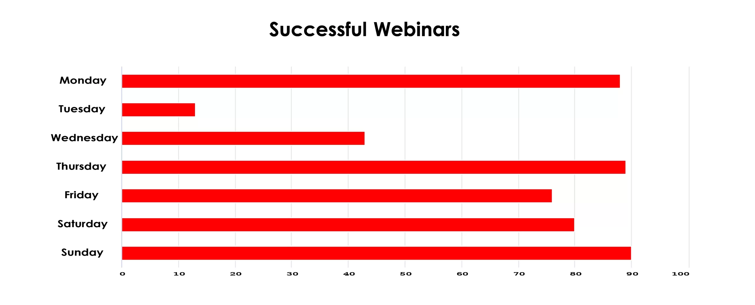 How Statistics Can Help You Plan Successful Webinars