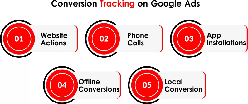 Conversion Tracking on Google Ads