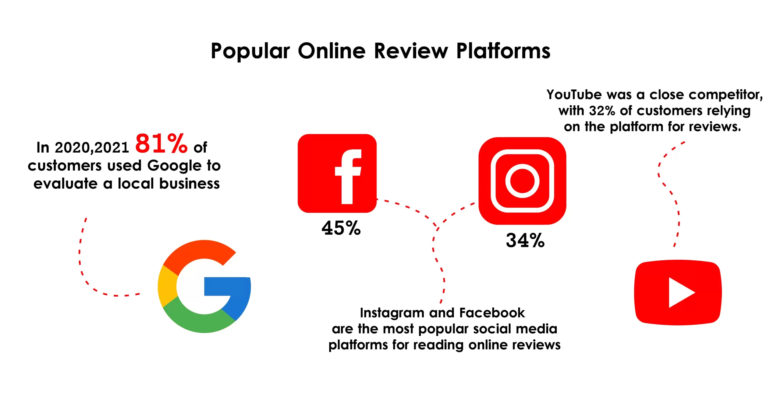 Popular Online Review Platforms