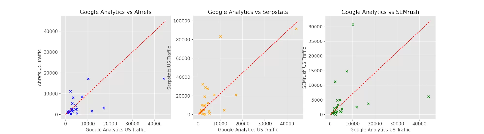 Ahrefs vs Serpstats and SEMrush: