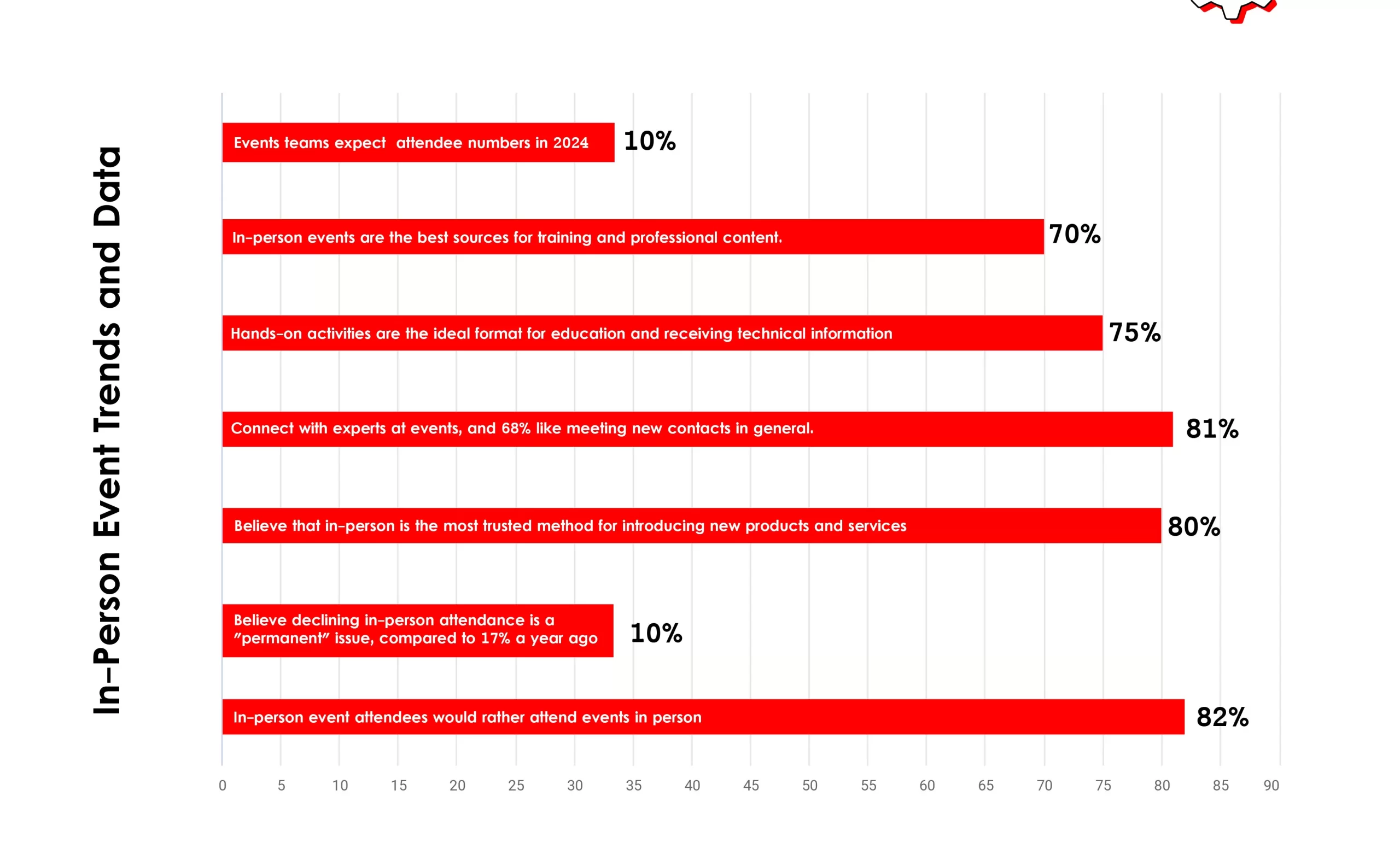In-Person Event Trends and Data