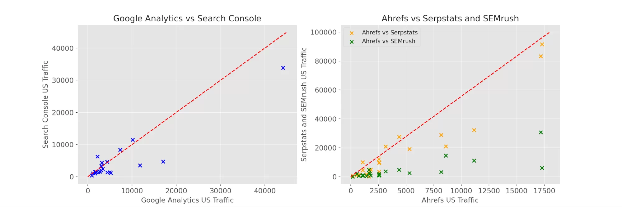 Google Analytics vs Search Console: