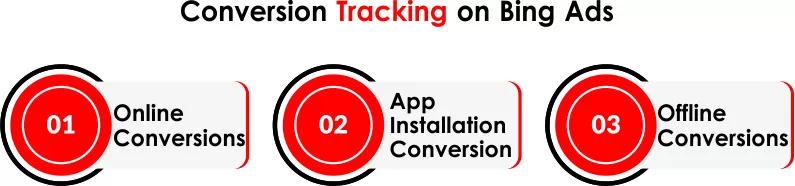 Conversion Tracking on Bing Ads