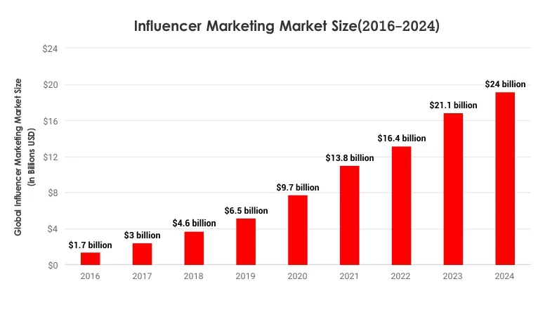 Micro-Influencers are Key
