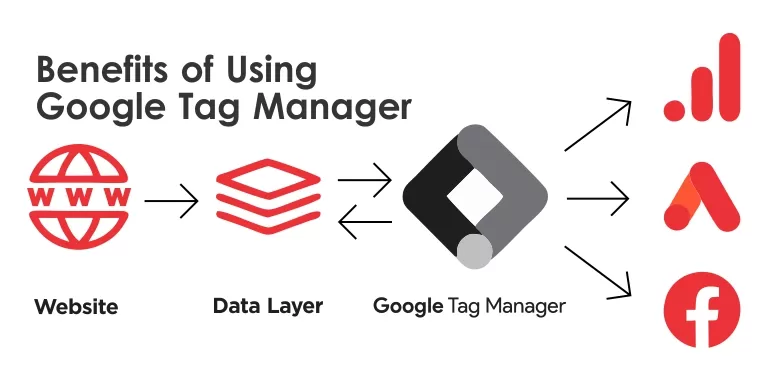 Benefits of Using Google Tag Manager for Your Website