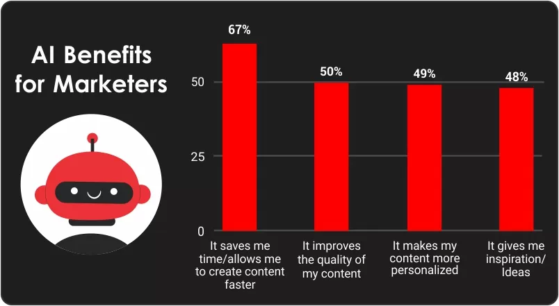 Impact on Content Creation
