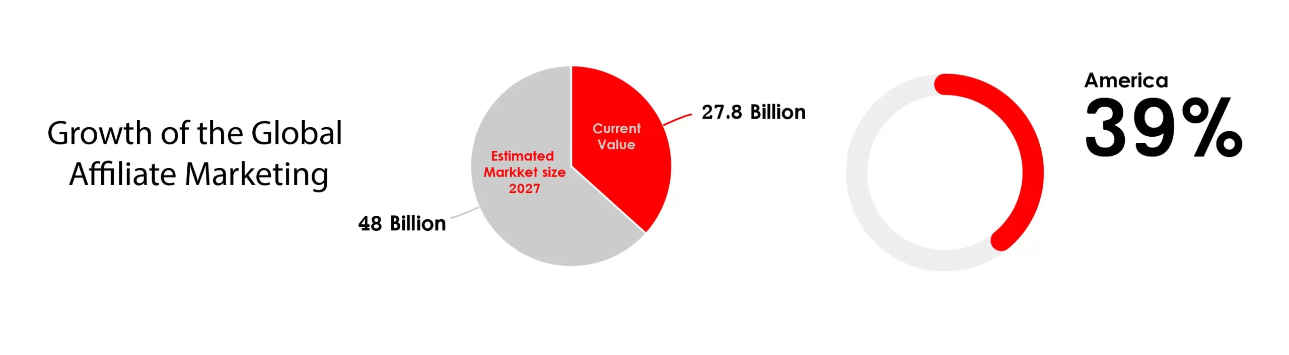 Overview and Growth of the Global Affiliate Marketing Industry