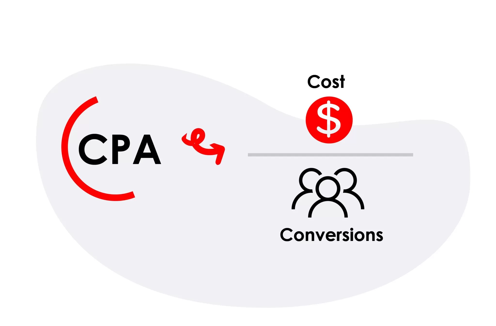 CPA (Cost Per Acquisition): Paying for