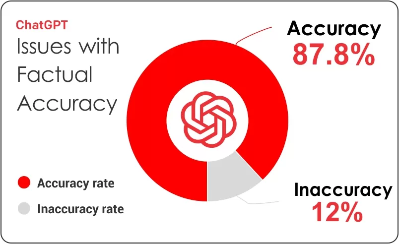 Issues with Factual Accuracy