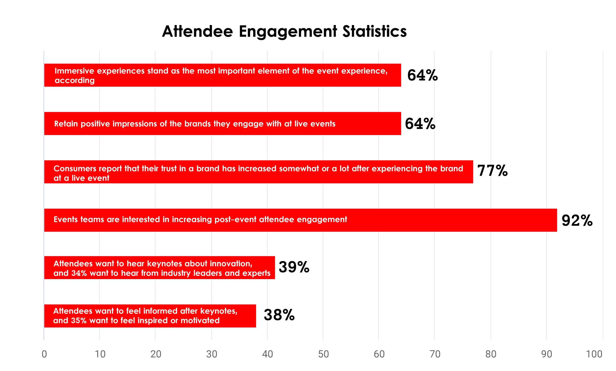 Attendee Engagement Statistics