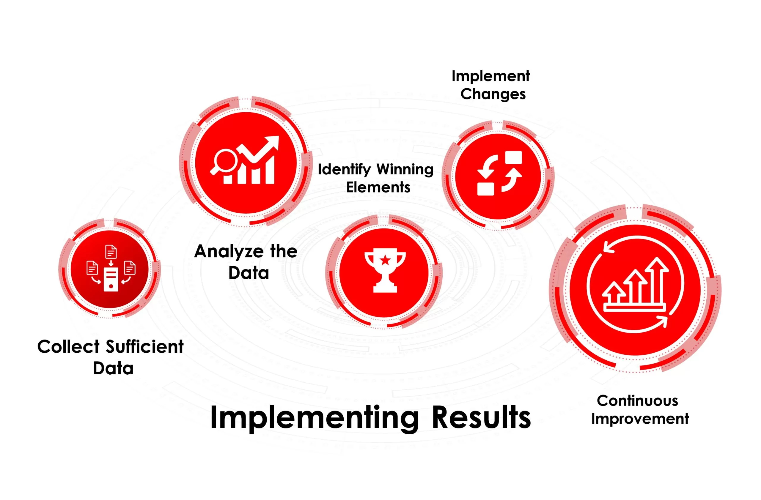 Analyzing and Implementing Results