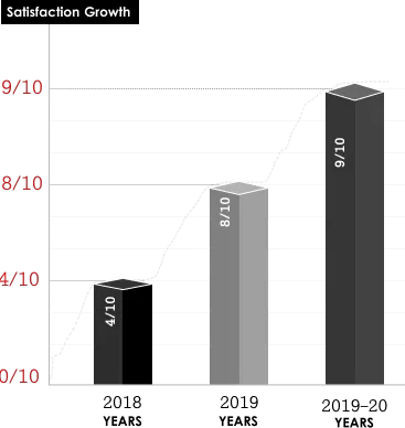satisfaction growth