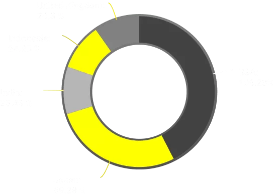 The US, Japan, and India Are the Top 3 Countries With The Highest X Users